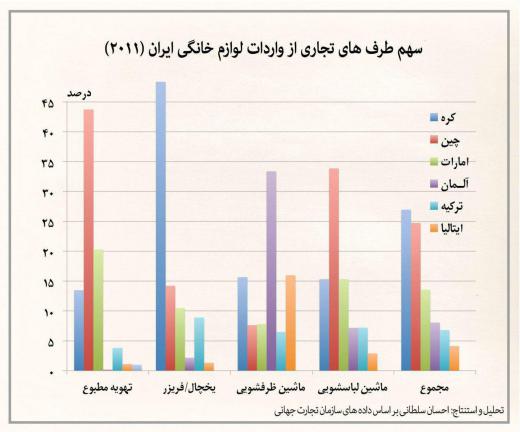 سهم کشورهای مختلف از واردات لوازم خانگی در ایران.. مجمع فعالان اقتصادی